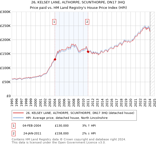 26, KELSEY LANE, ALTHORPE, SCUNTHORPE, DN17 3HQ: Price paid vs HM Land Registry's House Price Index