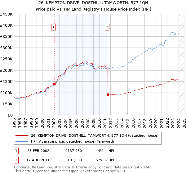 26, KEMPTON DRIVE, DOSTHILL, TAMWORTH, B77 1QN: Price paid vs HM Land Registry's House Price Index