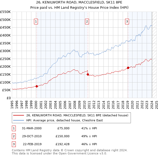 26, KENILWORTH ROAD, MACCLESFIELD, SK11 8PE: Price paid vs HM Land Registry's House Price Index