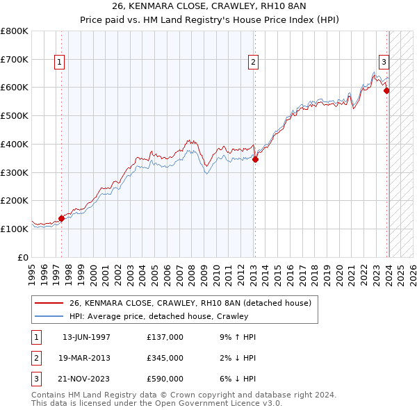 26, KENMARA CLOSE, CRAWLEY, RH10 8AN: Price paid vs HM Land Registry's House Price Index