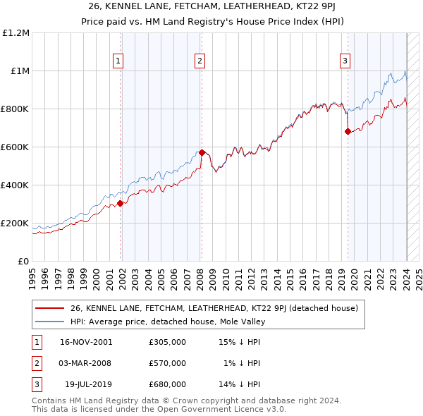 26, KENNEL LANE, FETCHAM, LEATHERHEAD, KT22 9PJ: Price paid vs HM Land Registry's House Price Index