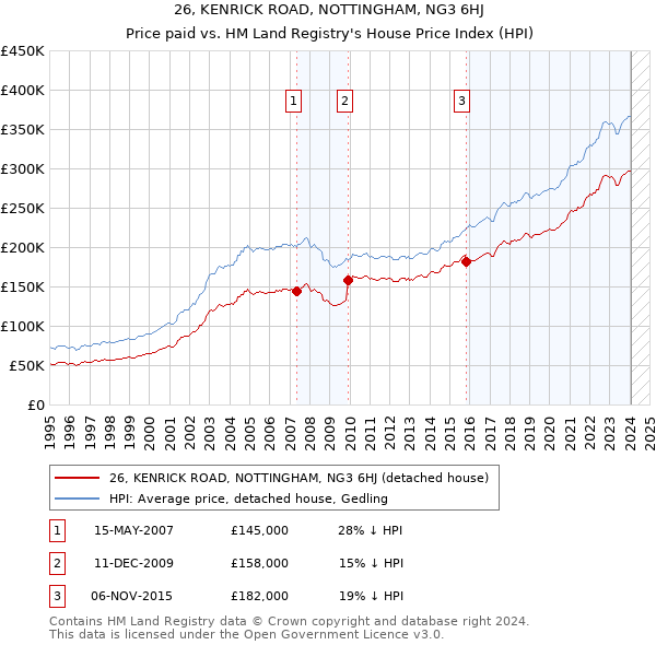 26, KENRICK ROAD, NOTTINGHAM, NG3 6HJ: Price paid vs HM Land Registry's House Price Index