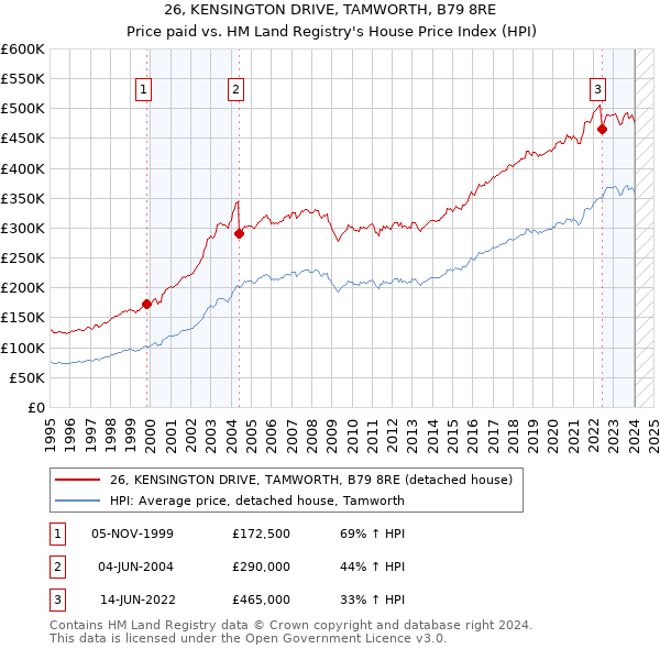 26, KENSINGTON DRIVE, TAMWORTH, B79 8RE: Price paid vs HM Land Registry's House Price Index