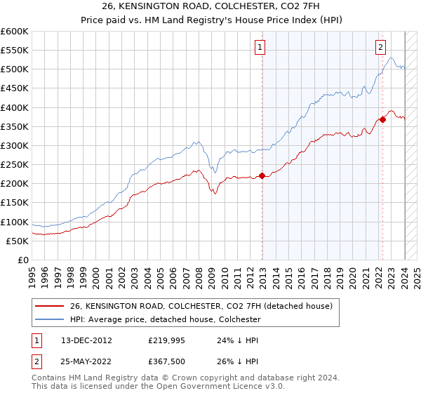26, KENSINGTON ROAD, COLCHESTER, CO2 7FH: Price paid vs HM Land Registry's House Price Index