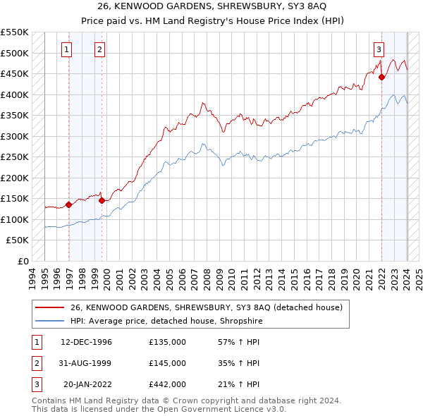 26, KENWOOD GARDENS, SHREWSBURY, SY3 8AQ: Price paid vs HM Land Registry's House Price Index