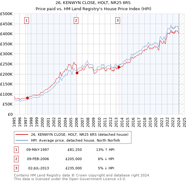 26, KENWYN CLOSE, HOLT, NR25 6RS: Price paid vs HM Land Registry's House Price Index