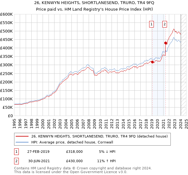 26, KENWYN HEIGHTS, SHORTLANESEND, TRURO, TR4 9FQ: Price paid vs HM Land Registry's House Price Index