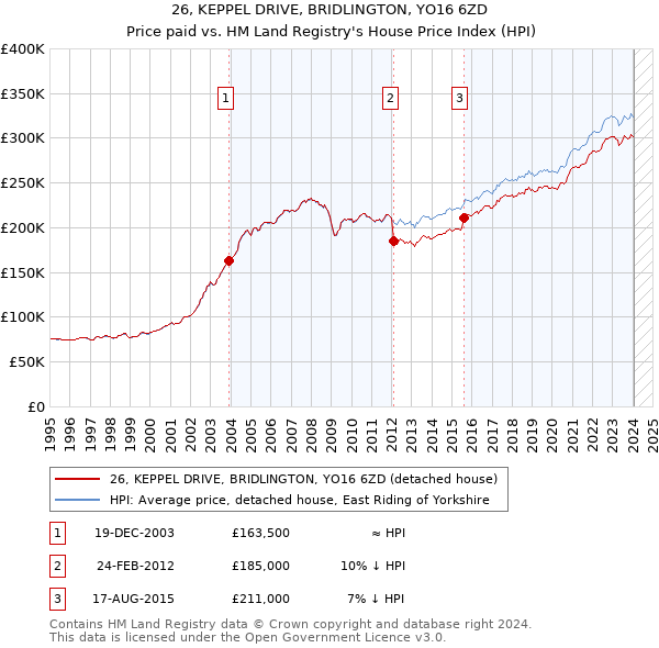 26, KEPPEL DRIVE, BRIDLINGTON, YO16 6ZD: Price paid vs HM Land Registry's House Price Index