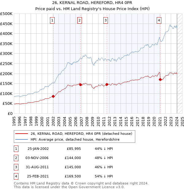 26, KERNAL ROAD, HEREFORD, HR4 0PR: Price paid vs HM Land Registry's House Price Index