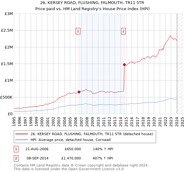26, KERSEY ROAD, FLUSHING, FALMOUTH, TR11 5TR: Price paid vs HM Land Registry's House Price Index