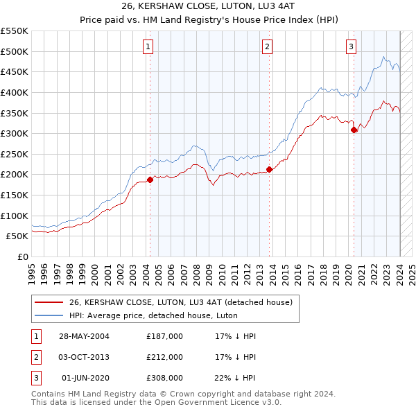 26, KERSHAW CLOSE, LUTON, LU3 4AT: Price paid vs HM Land Registry's House Price Index