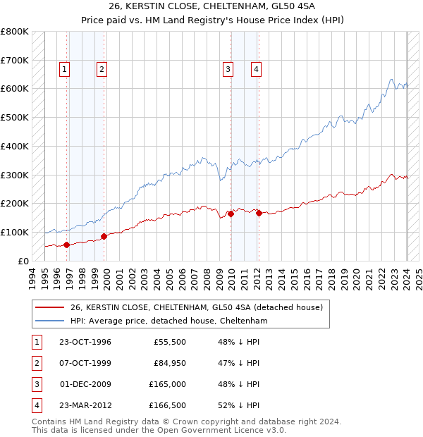 26, KERSTIN CLOSE, CHELTENHAM, GL50 4SA: Price paid vs HM Land Registry's House Price Index