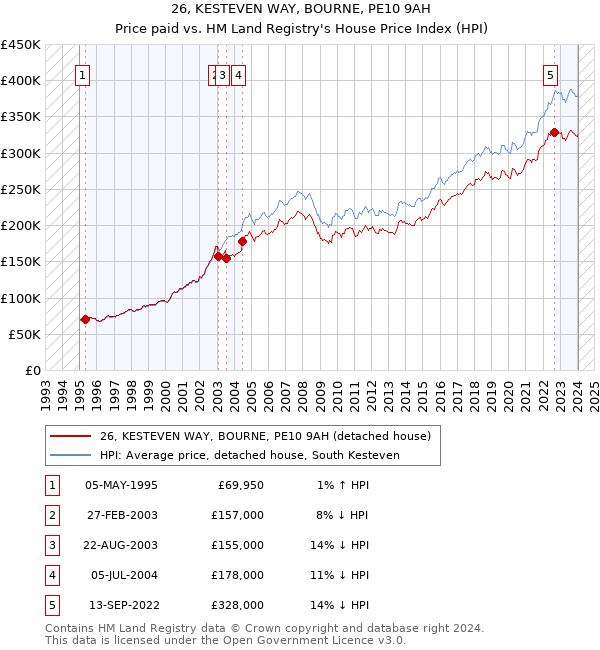 26, KESTEVEN WAY, BOURNE, PE10 9AH: Price paid vs HM Land Registry's House Price Index