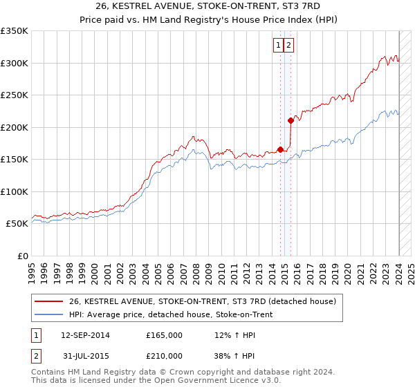 26, KESTREL AVENUE, STOKE-ON-TRENT, ST3 7RD: Price paid vs HM Land Registry's House Price Index