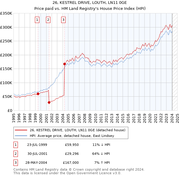 26, KESTREL DRIVE, LOUTH, LN11 0GE: Price paid vs HM Land Registry's House Price Index