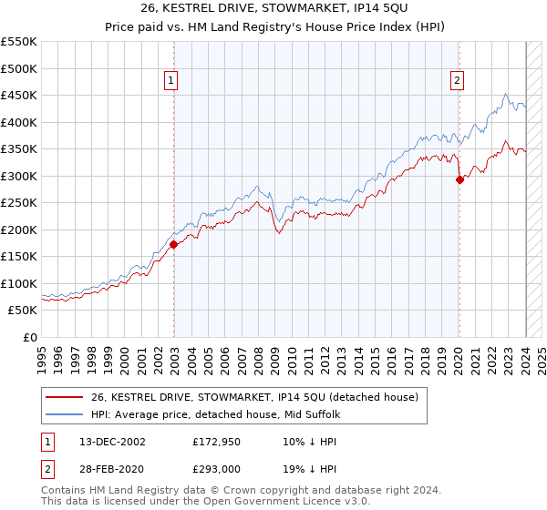 26, KESTREL DRIVE, STOWMARKET, IP14 5QU: Price paid vs HM Land Registry's House Price Index