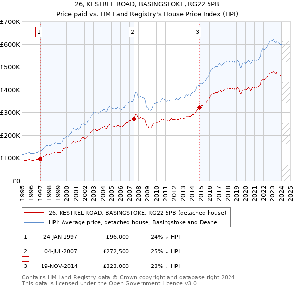 26, KESTREL ROAD, BASINGSTOKE, RG22 5PB: Price paid vs HM Land Registry's House Price Index