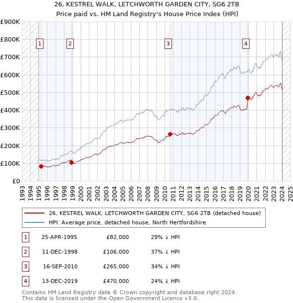 26, KESTREL WALK, LETCHWORTH GARDEN CITY, SG6 2TB: Price paid vs HM Land Registry's House Price Index