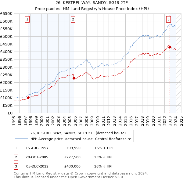 26, KESTREL WAY, SANDY, SG19 2TE: Price paid vs HM Land Registry's House Price Index