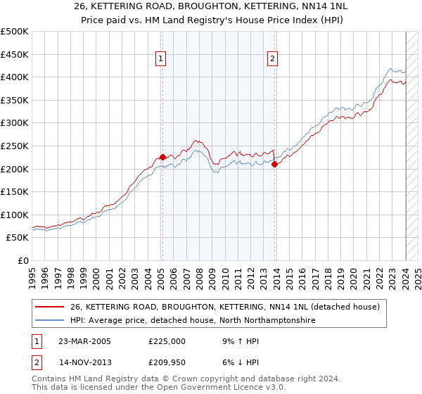 26, KETTERING ROAD, BROUGHTON, KETTERING, NN14 1NL: Price paid vs HM Land Registry's House Price Index