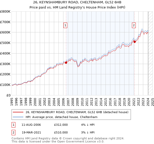 26, KEYNSHAMBURY ROAD, CHELTENHAM, GL52 6HB: Price paid vs HM Land Registry's House Price Index