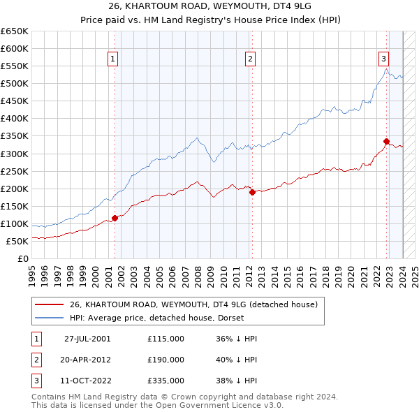26, KHARTOUM ROAD, WEYMOUTH, DT4 9LG: Price paid vs HM Land Registry's House Price Index