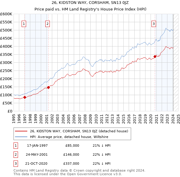 26, KIDSTON WAY, CORSHAM, SN13 0JZ: Price paid vs HM Land Registry's House Price Index