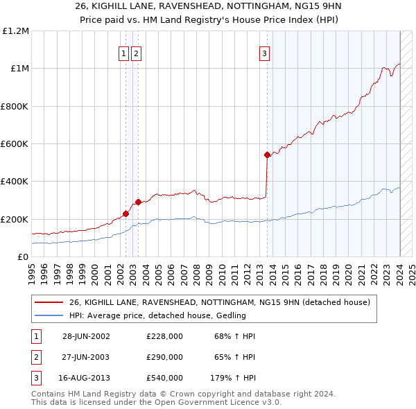 26, KIGHILL LANE, RAVENSHEAD, NOTTINGHAM, NG15 9HN: Price paid vs HM Land Registry's House Price Index