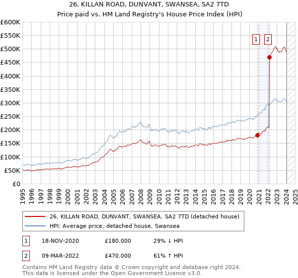 26, KILLAN ROAD, DUNVANT, SWANSEA, SA2 7TD: Price paid vs HM Land Registry's House Price Index
