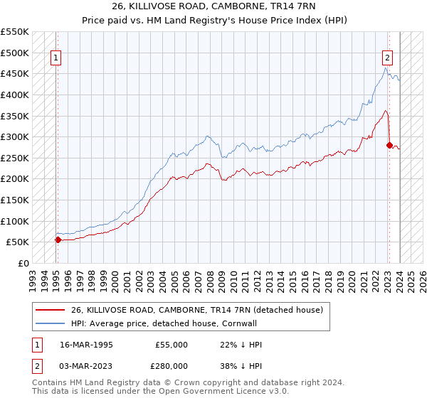 26, KILLIVOSE ROAD, CAMBORNE, TR14 7RN: Price paid vs HM Land Registry's House Price Index