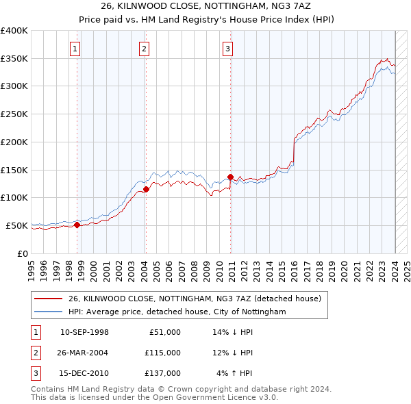 26, KILNWOOD CLOSE, NOTTINGHAM, NG3 7AZ: Price paid vs HM Land Registry's House Price Index