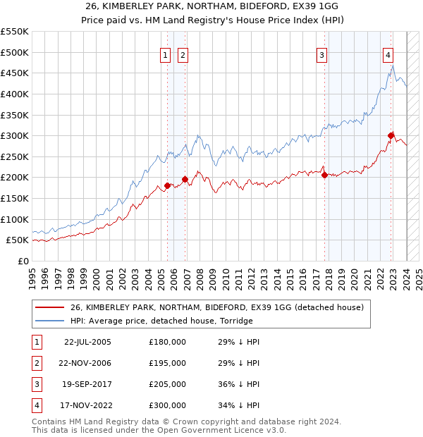 26, KIMBERLEY PARK, NORTHAM, BIDEFORD, EX39 1GG: Price paid vs HM Land Registry's House Price Index