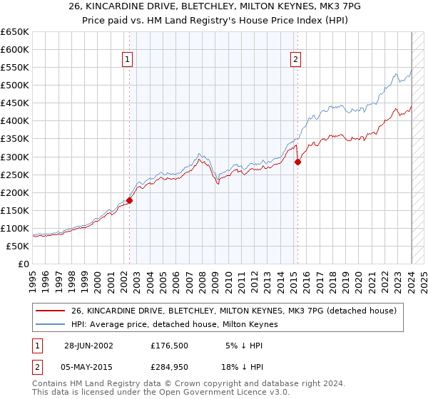 26, KINCARDINE DRIVE, BLETCHLEY, MILTON KEYNES, MK3 7PG: Price paid vs HM Land Registry's House Price Index