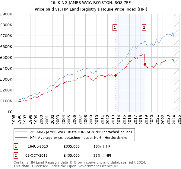 26, KING JAMES WAY, ROYSTON, SG8 7EF: Price paid vs HM Land Registry's House Price Index