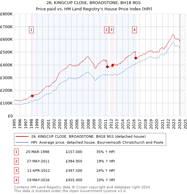 26, KINGCUP CLOSE, BROADSTONE, BH18 9GS: Price paid vs HM Land Registry's House Price Index