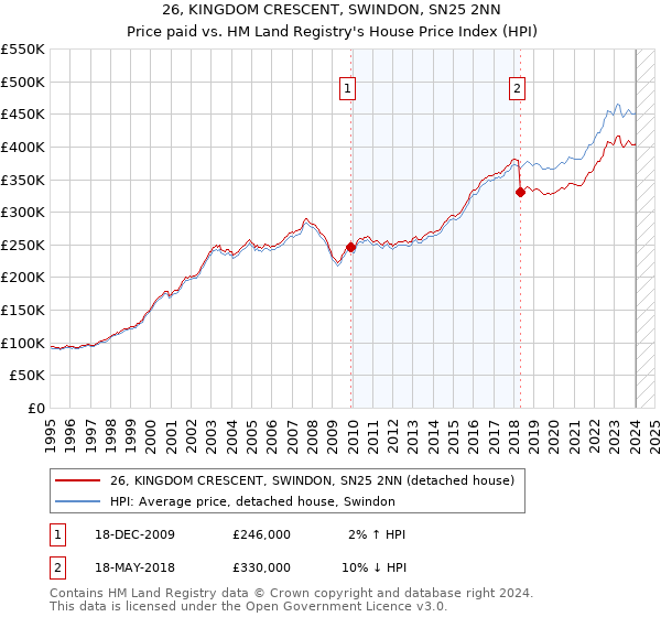 26, KINGDOM CRESCENT, SWINDON, SN25 2NN: Price paid vs HM Land Registry's House Price Index