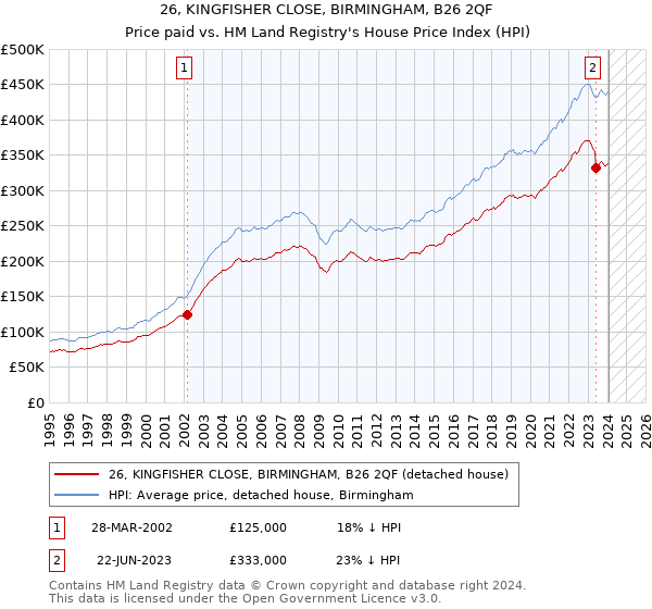 26, KINGFISHER CLOSE, BIRMINGHAM, B26 2QF: Price paid vs HM Land Registry's House Price Index