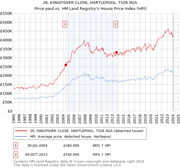 26, KINGFISHER CLOSE, HARTLEPOOL, TS26 0GA: Price paid vs HM Land Registry's House Price Index