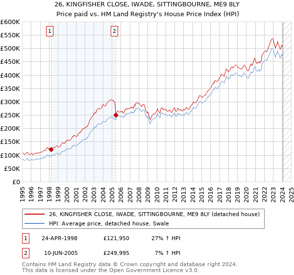 26, KINGFISHER CLOSE, IWADE, SITTINGBOURNE, ME9 8LY: Price paid vs HM Land Registry's House Price Index