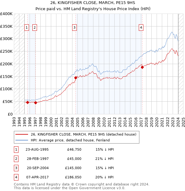 26, KINGFISHER CLOSE, MARCH, PE15 9HS: Price paid vs HM Land Registry's House Price Index