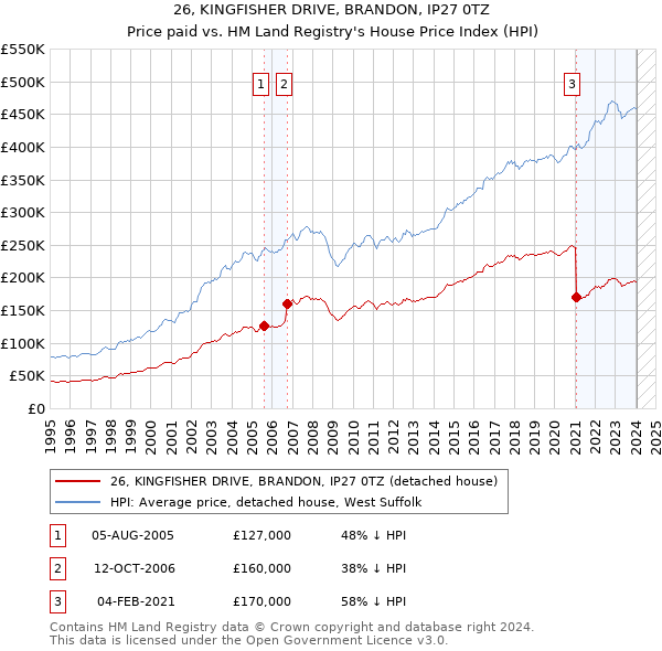 26, KINGFISHER DRIVE, BRANDON, IP27 0TZ: Price paid vs HM Land Registry's House Price Index