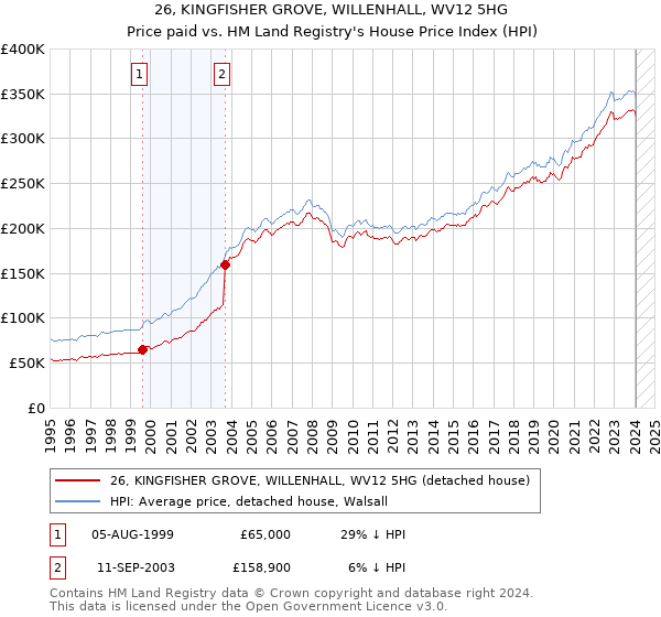 26, KINGFISHER GROVE, WILLENHALL, WV12 5HG: Price paid vs HM Land Registry's House Price Index