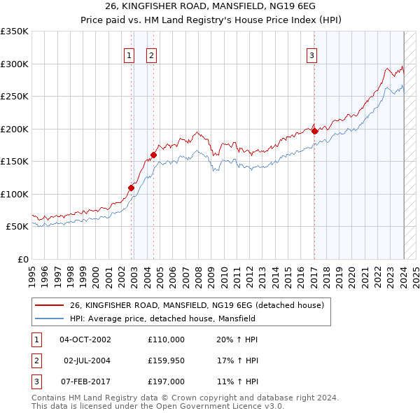 26, KINGFISHER ROAD, MANSFIELD, NG19 6EG: Price paid vs HM Land Registry's House Price Index
