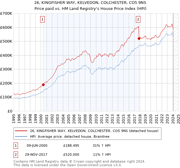 26, KINGFISHER WAY, KELVEDON, COLCHESTER, CO5 9NS: Price paid vs HM Land Registry's House Price Index