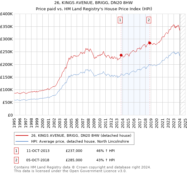 26, KINGS AVENUE, BRIGG, DN20 8HW: Price paid vs HM Land Registry's House Price Index