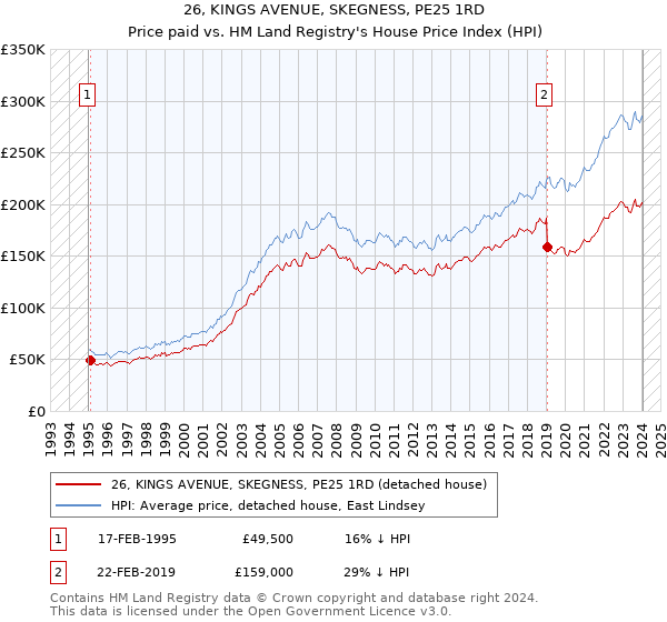 26, KINGS AVENUE, SKEGNESS, PE25 1RD: Price paid vs HM Land Registry's House Price Index