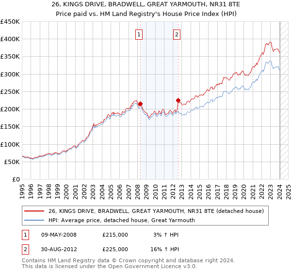 26, KINGS DRIVE, BRADWELL, GREAT YARMOUTH, NR31 8TE: Price paid vs HM Land Registry's House Price Index