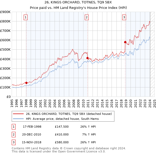 26, KINGS ORCHARD, TOTNES, TQ9 5BX: Price paid vs HM Land Registry's House Price Index