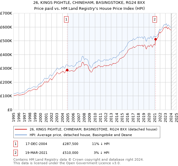 26, KINGS PIGHTLE, CHINEHAM, BASINGSTOKE, RG24 8XX: Price paid vs HM Land Registry's House Price Index