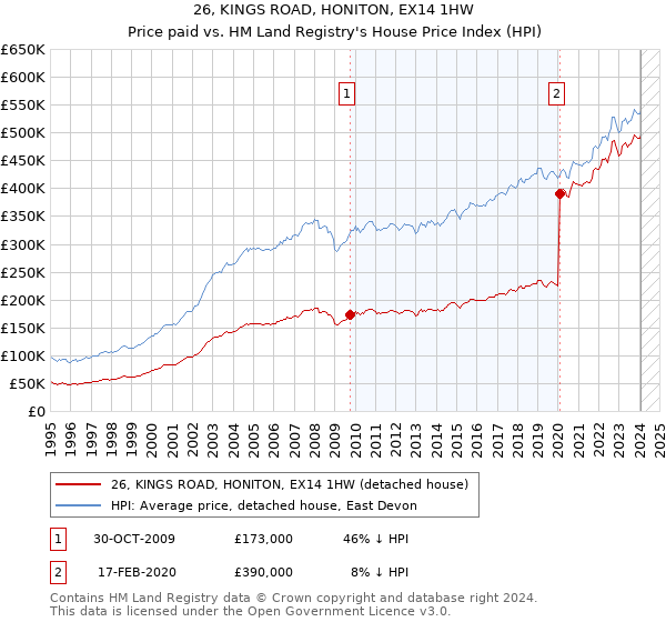 26, KINGS ROAD, HONITON, EX14 1HW: Price paid vs HM Land Registry's House Price Index